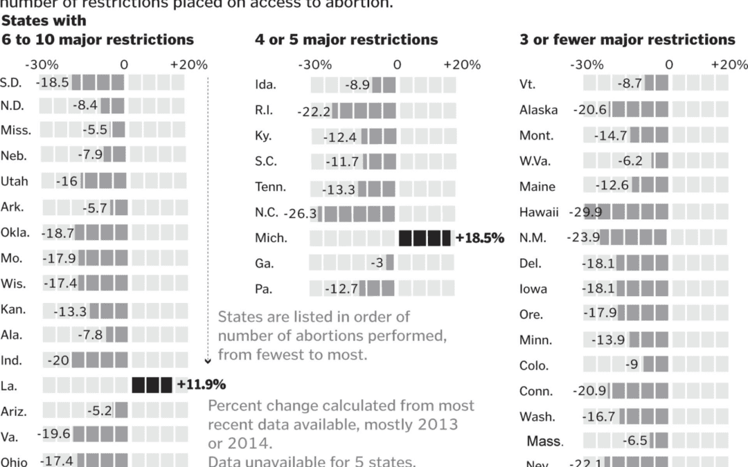 Abortion Numbers Decline Nationwide