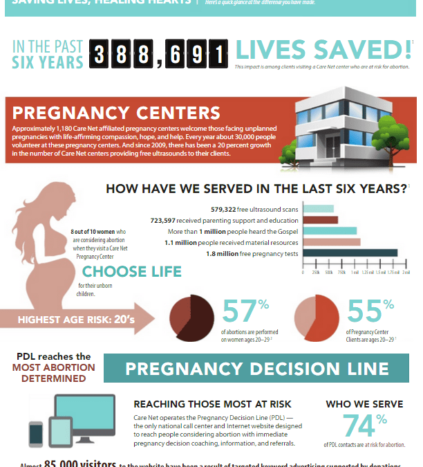 Care Net Pregnancy Centers Save 388,691 Lives!