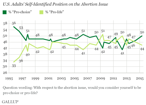 Americans Overwhelmingly Oppose Abortion on Demand